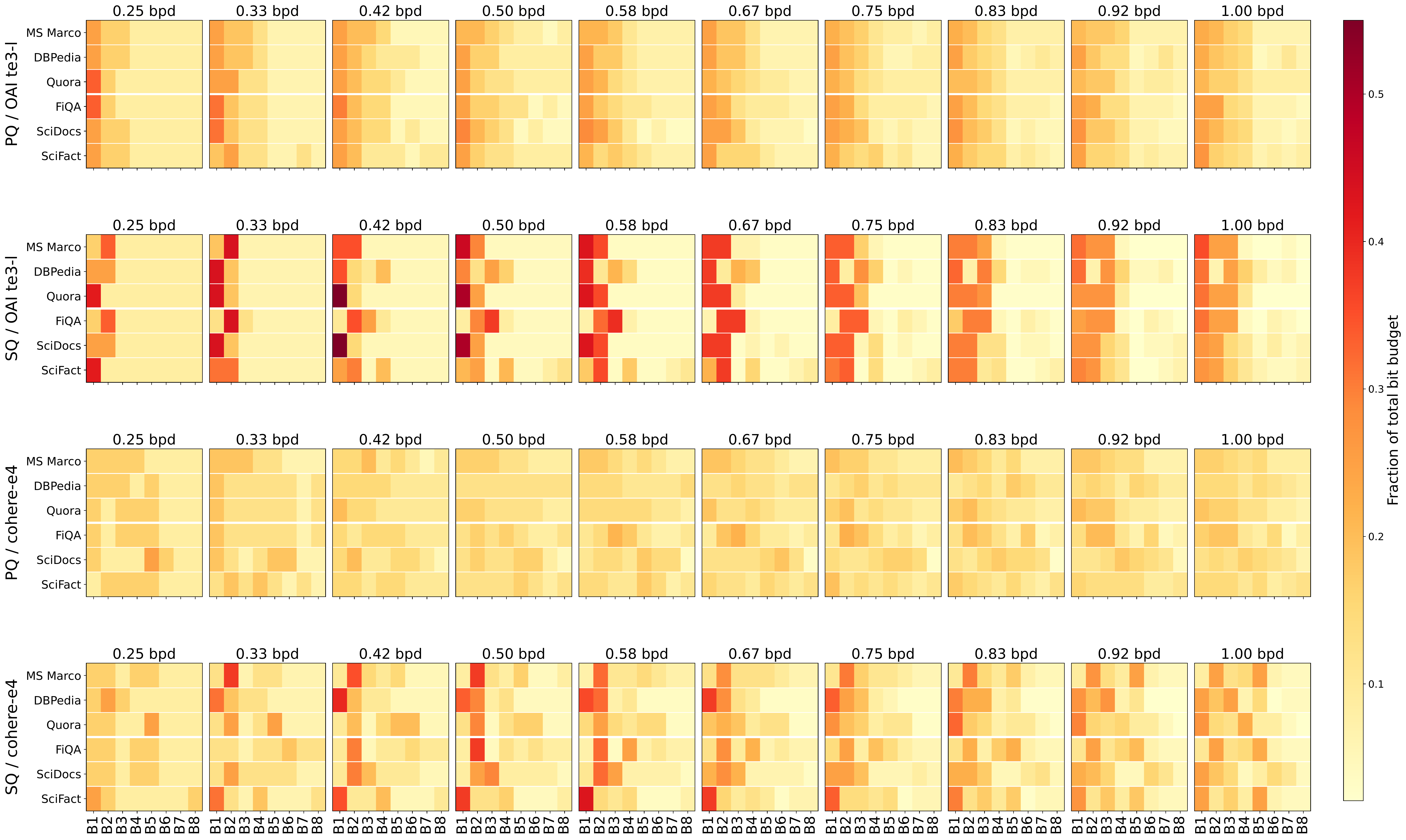 Optimized bit allocation across buckets at different bit budgets