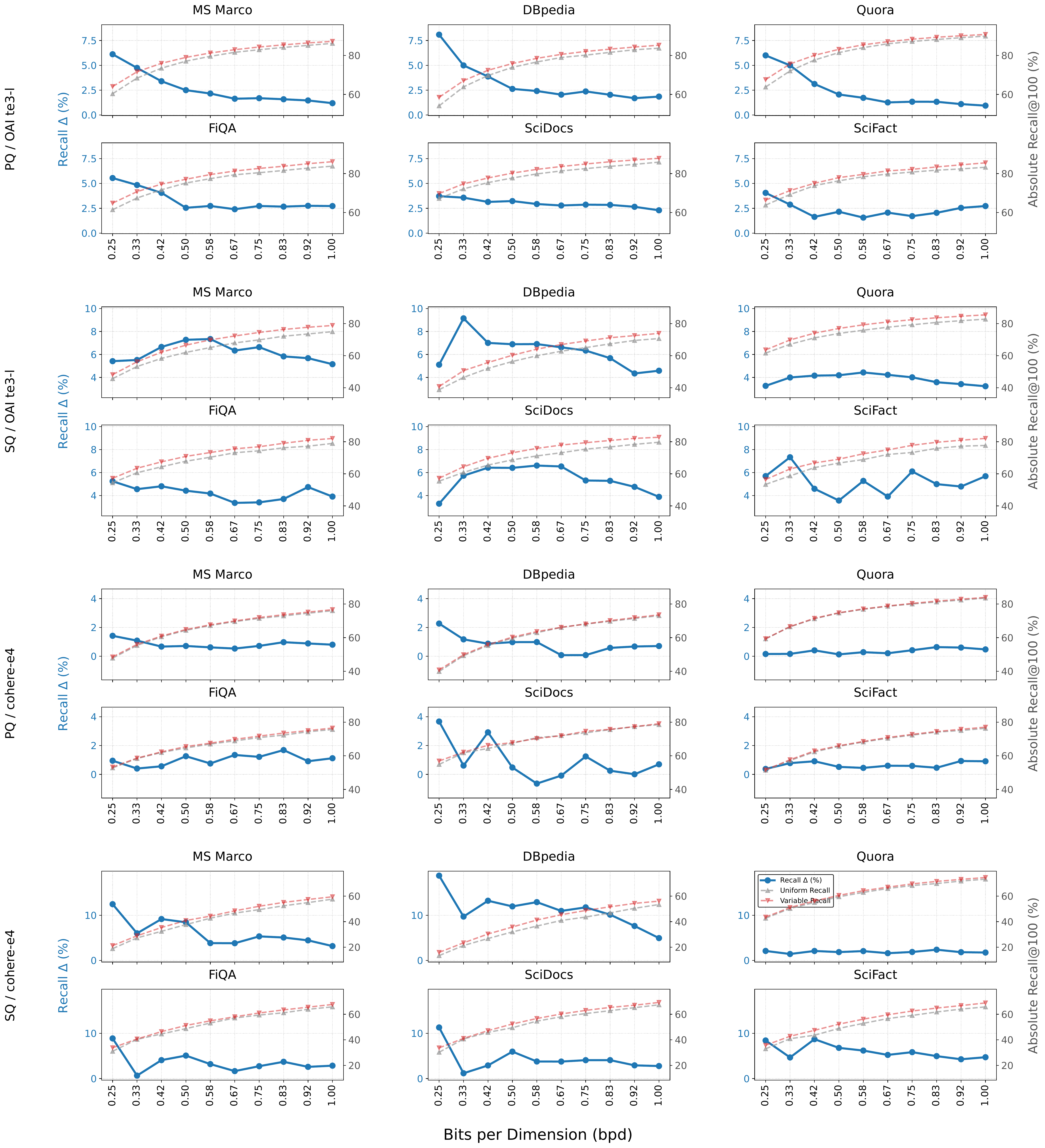 Comprehensive gains in recall across different datasets