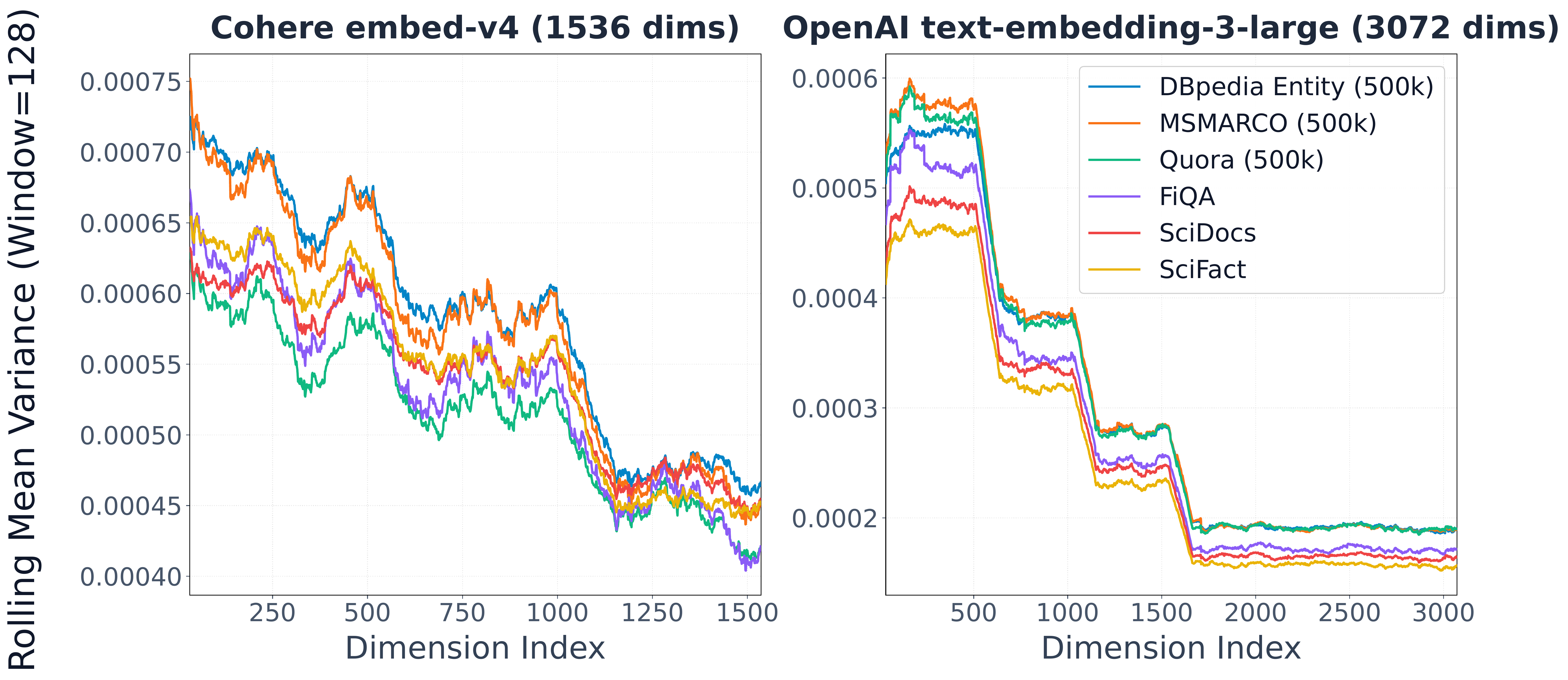 Observed variance differences by dimension in OpenAI and Cohere embeddings